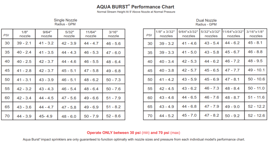 3/4" FullCircle Impact Sprinkler XCAD USA